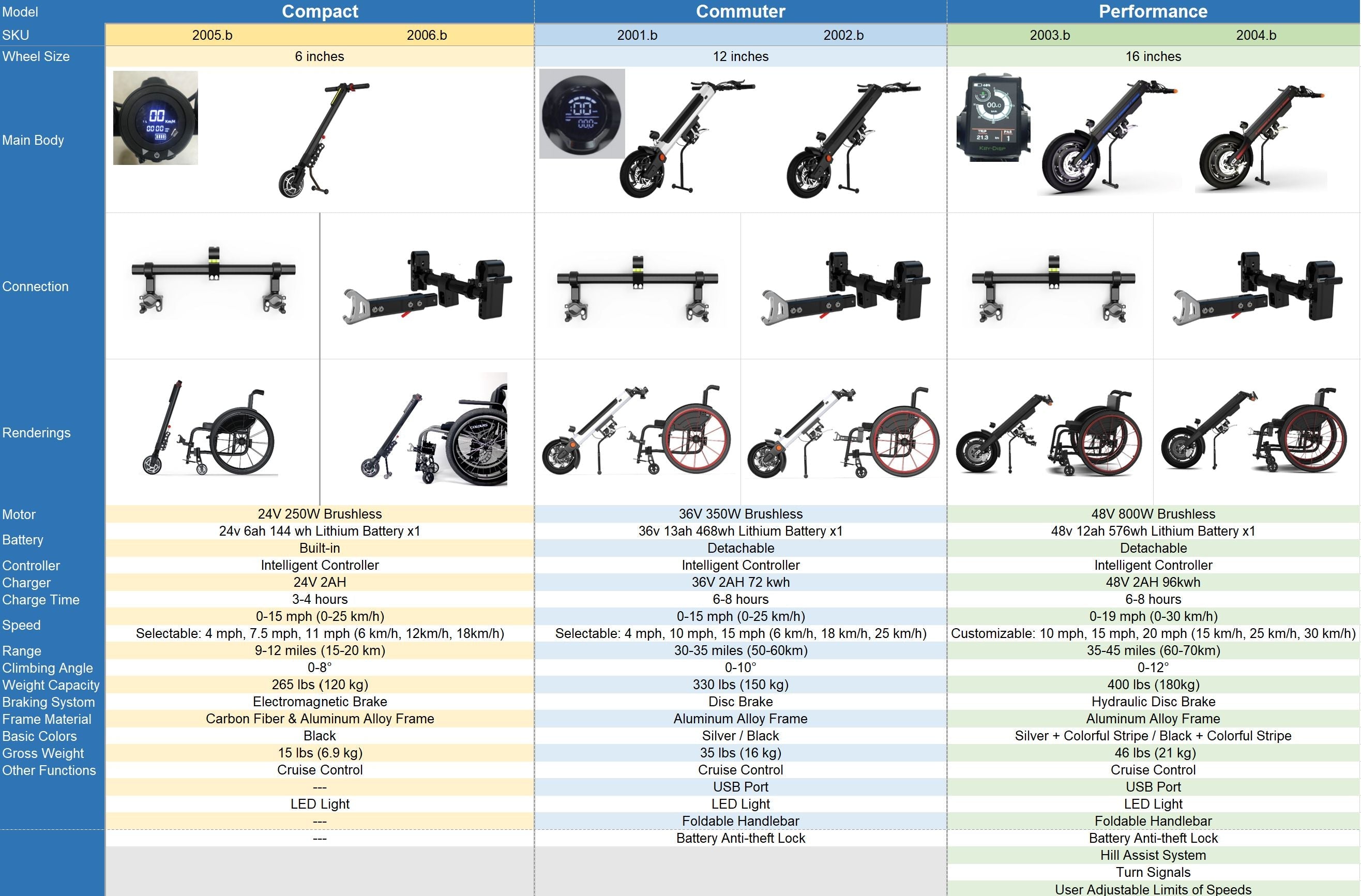 Commuter 36v 12" Electric Handbike Handcycle for Manual Wheelchairs - Inclusive Inc