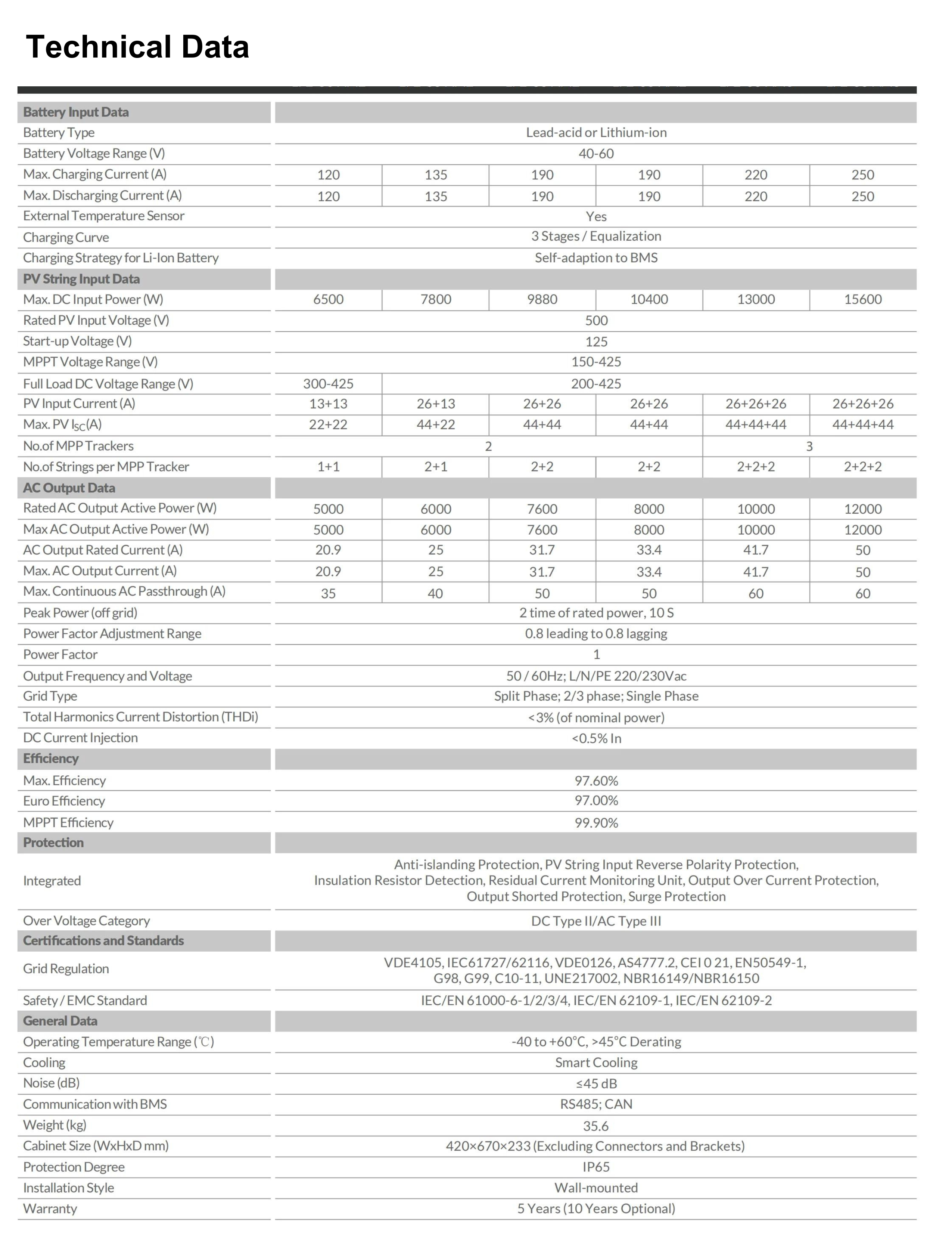 4I 48v DC Hybrid On/Off Grid USA Split-Phase Inverter - 12kw / 8kw / 5kw - Inclusive Inc