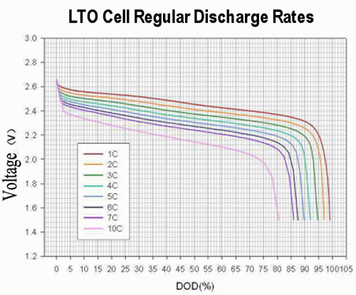 LTO Pil - Test