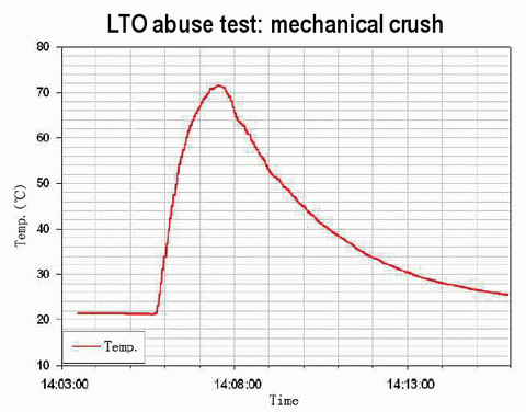 סוללת LTO - בדיקה