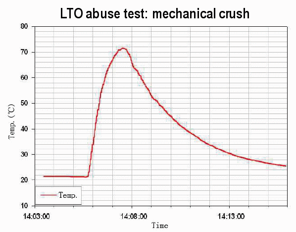 LTO Pil - Test